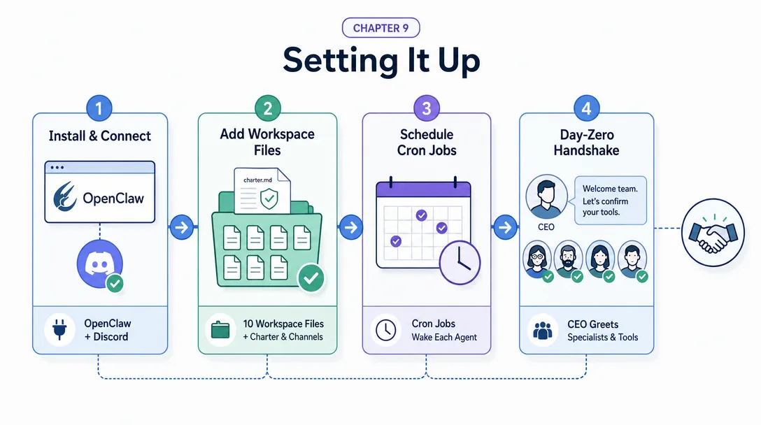 Architecture diagram of the four setup steps to bring the ten-agent team online.