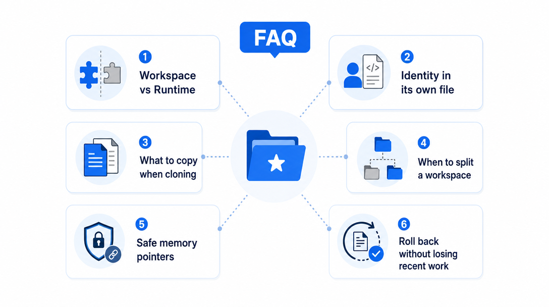 Icon illustration of an FAQ panel covering OpenClaw workspace files, identity, memory, and copy-and-clone semantics.