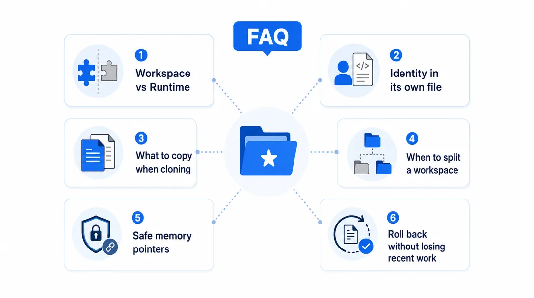 Icon illustration of an FAQ panel covering OpenClaw workspace files, identity, memory, and copy-and-clone semantics.