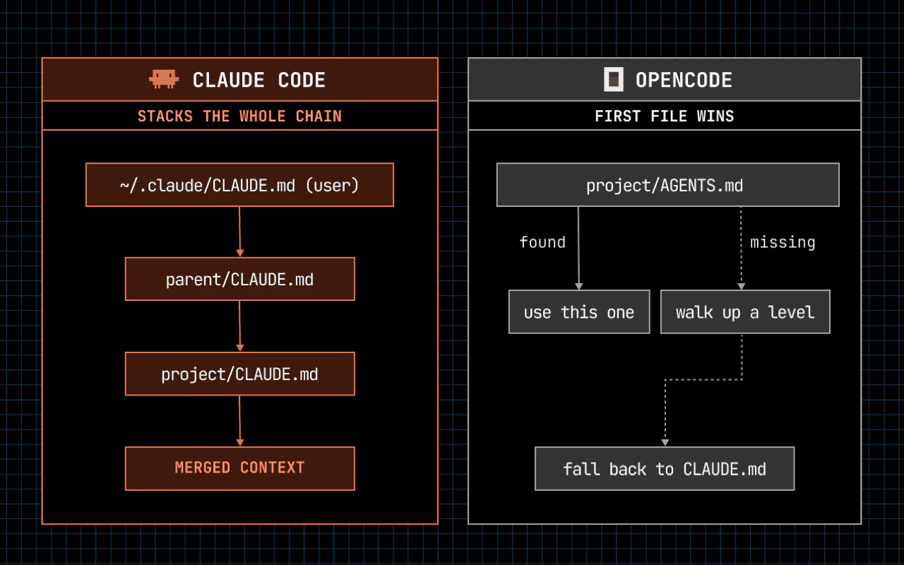 Claude Code and OpenCode project instruction loading architecture