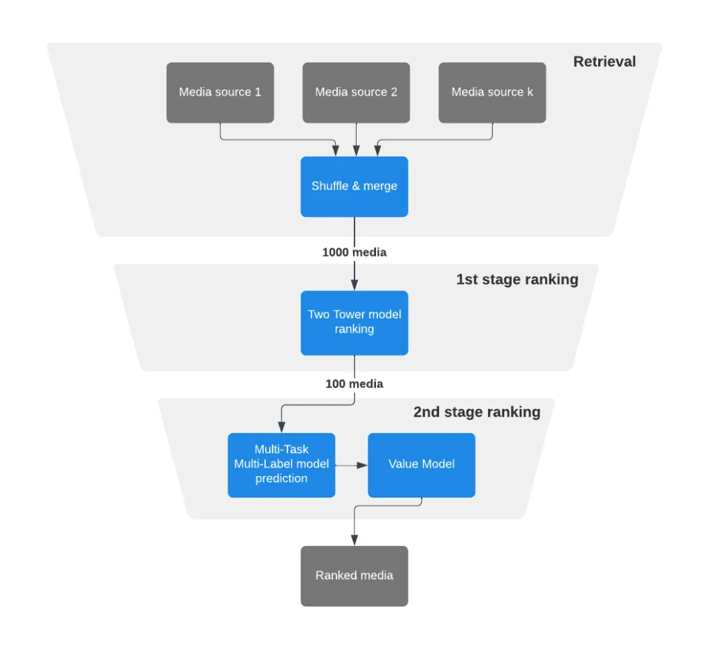 Instagram Explore ranking funnel from retrieval to ranked media