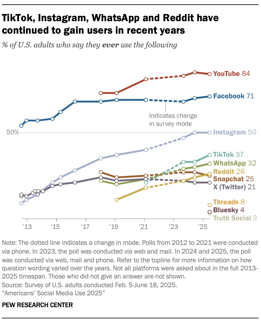 U.S. social platform adoption trends through 2025
