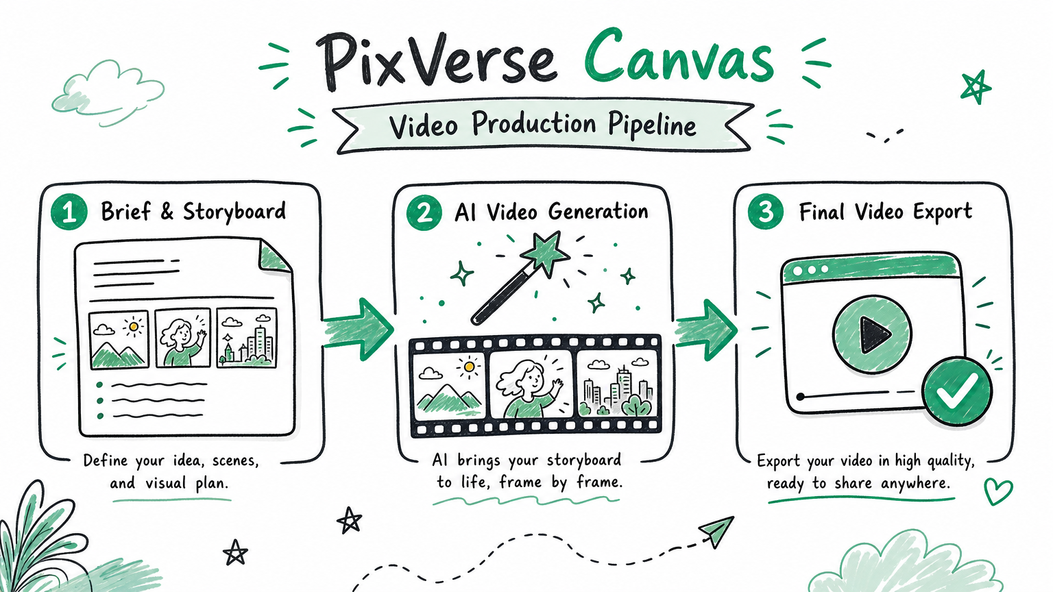 PixVerse Canvas workflow from brief and storyboard to final video