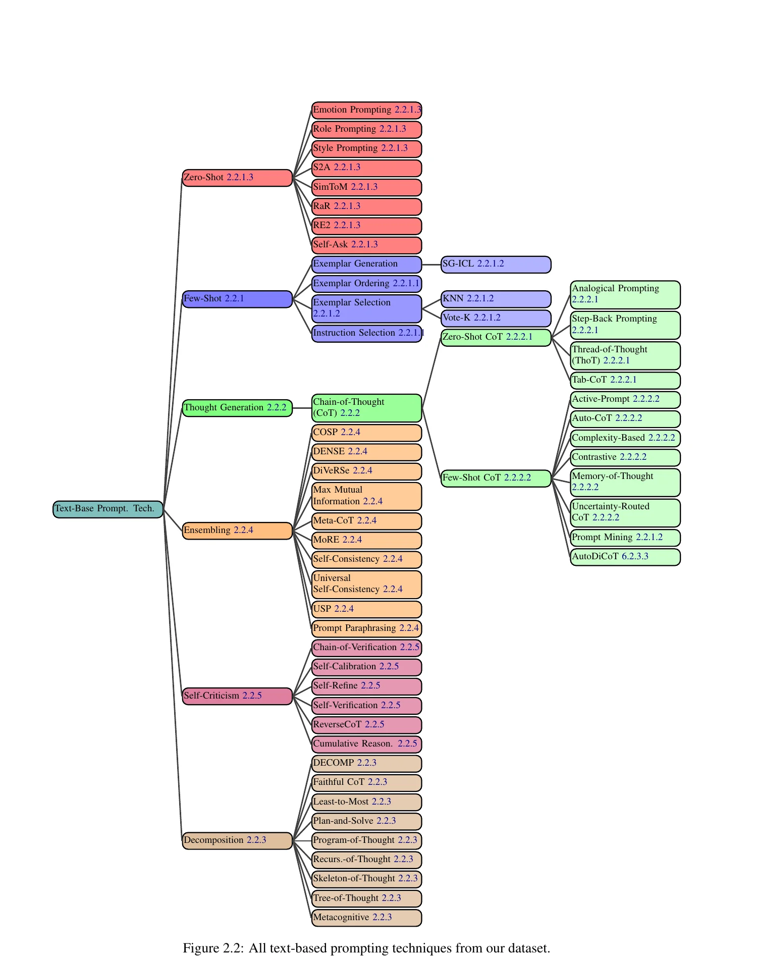 Prompt frameworks taxonomy from zero-shot to decomposition methods