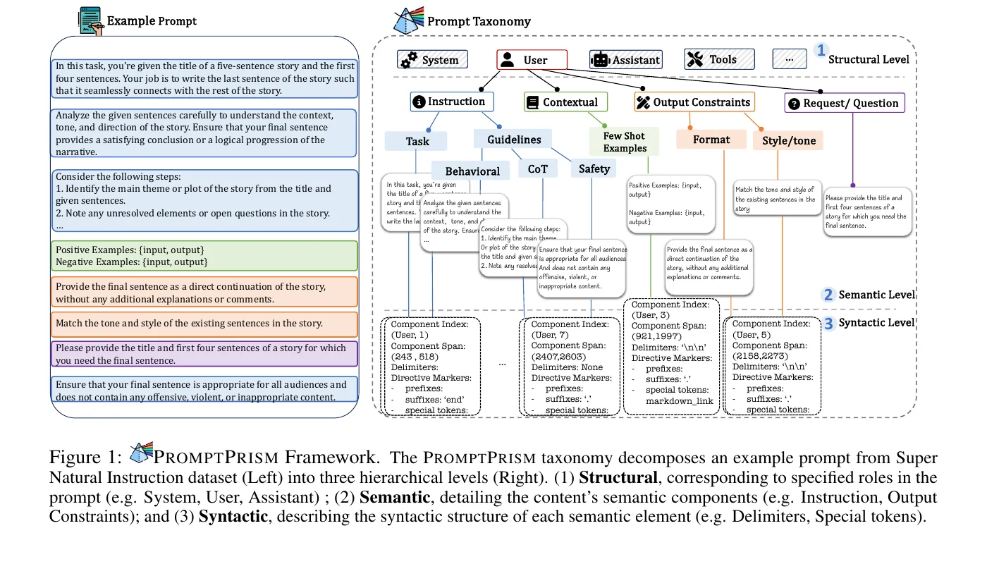 PromptPrism architecture mapping prompt structure, meaning, and syntax