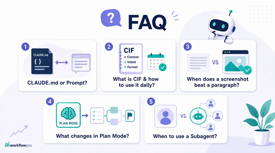 Product illustration of an FAQ panel covering CLAUDE.md timing, CIF formula, screenshot use, and Plan Mode.