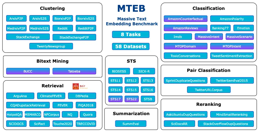 MTEB benchmark map covering retrieval, ranking, and embedding tasks