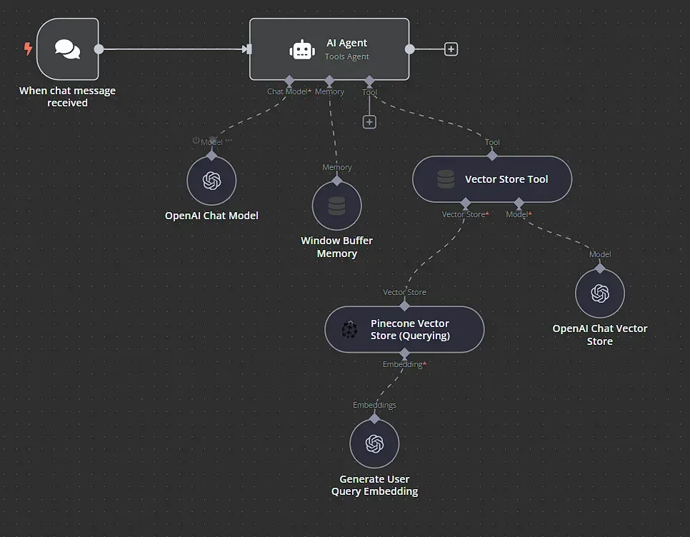 n8n RAG workflow connecting an AI agent, embeddings, and vector store