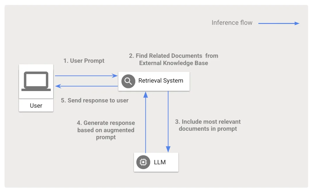 Retrieval-augmented generation flow from user query to grounded response