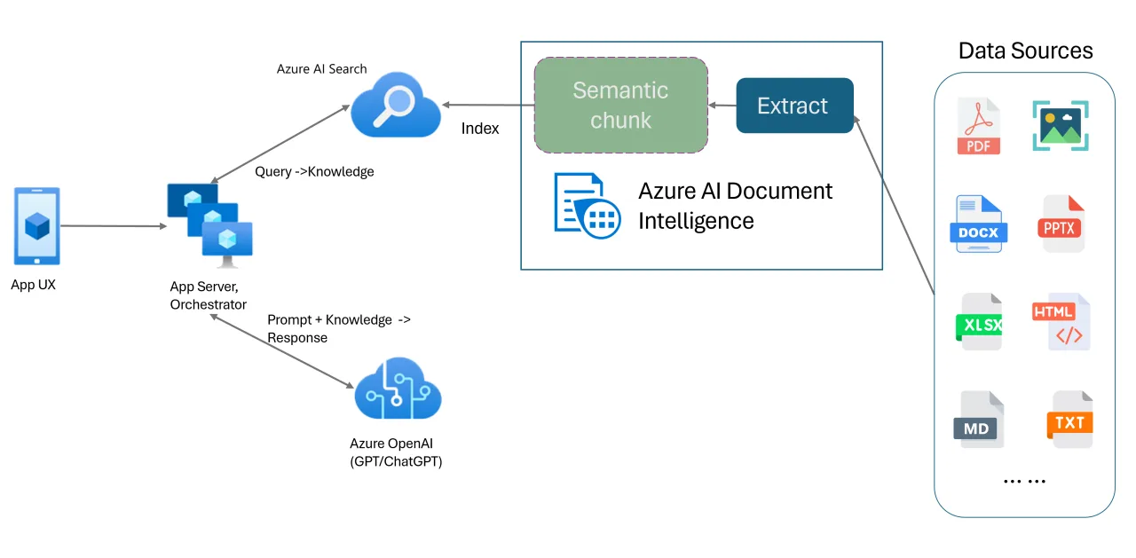 Semantic chunking pipeline from source documents to Azure AI Search
