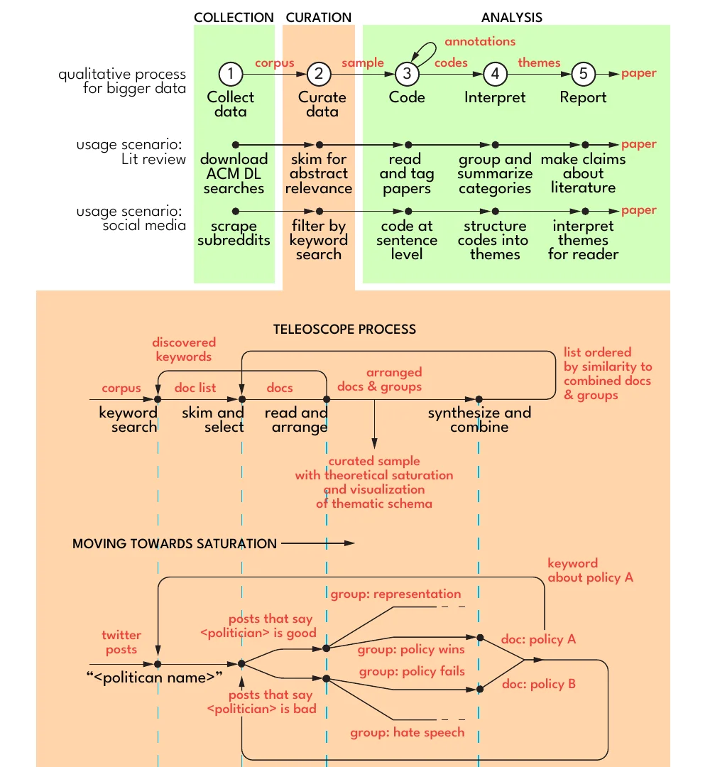 Reddit research workflow from collection through analysis