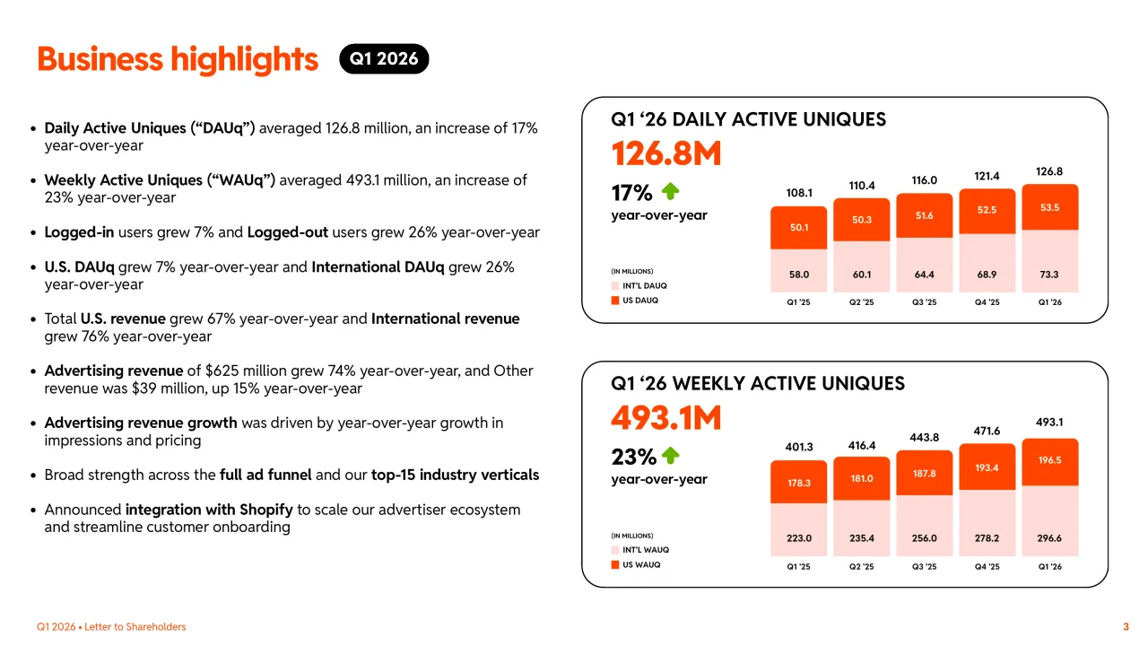 Reddit Q1 2026 daily and weekly active user growth charts