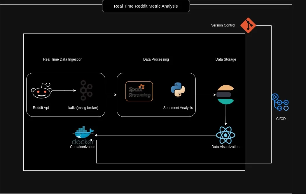 Real-time Reddit data pipeline from API ingestion to visualization