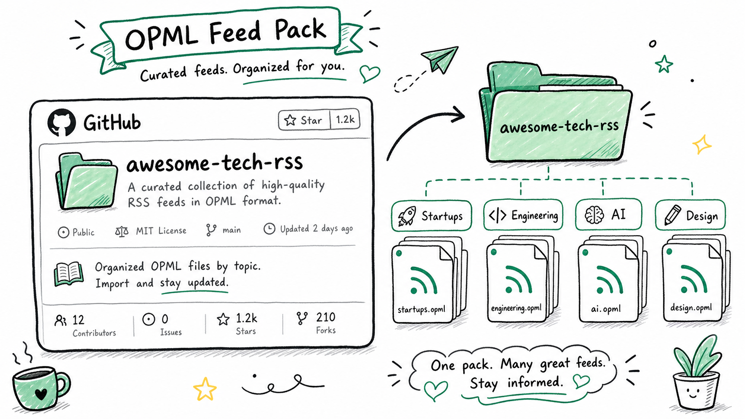 awesome-tech-rss GitHub OPML pack for startup and engineering feeds