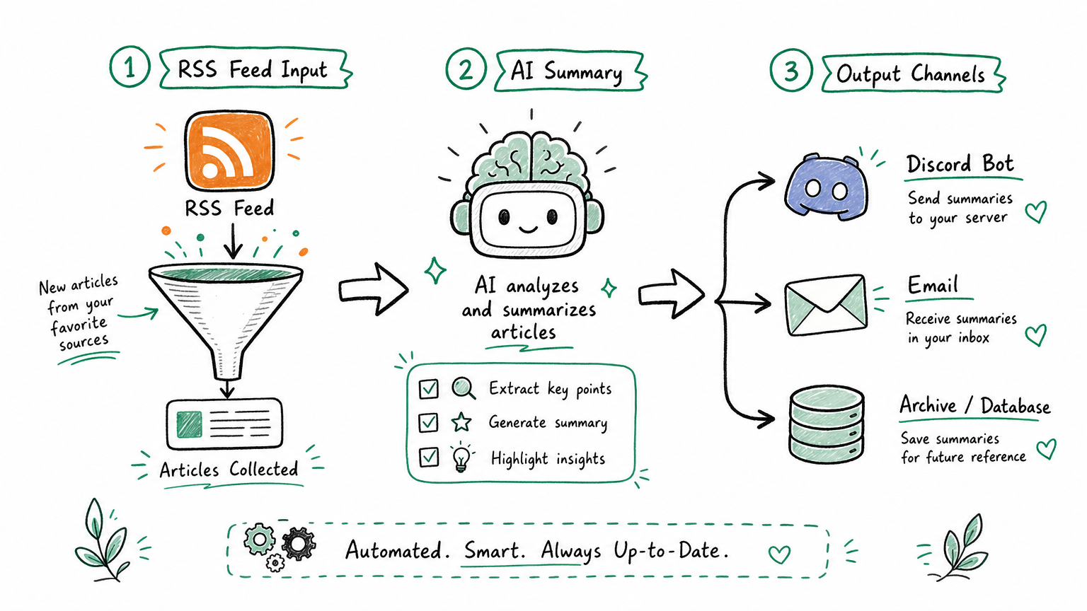n8n RSS workflow for AI summaries, Discord delivery, and archiving