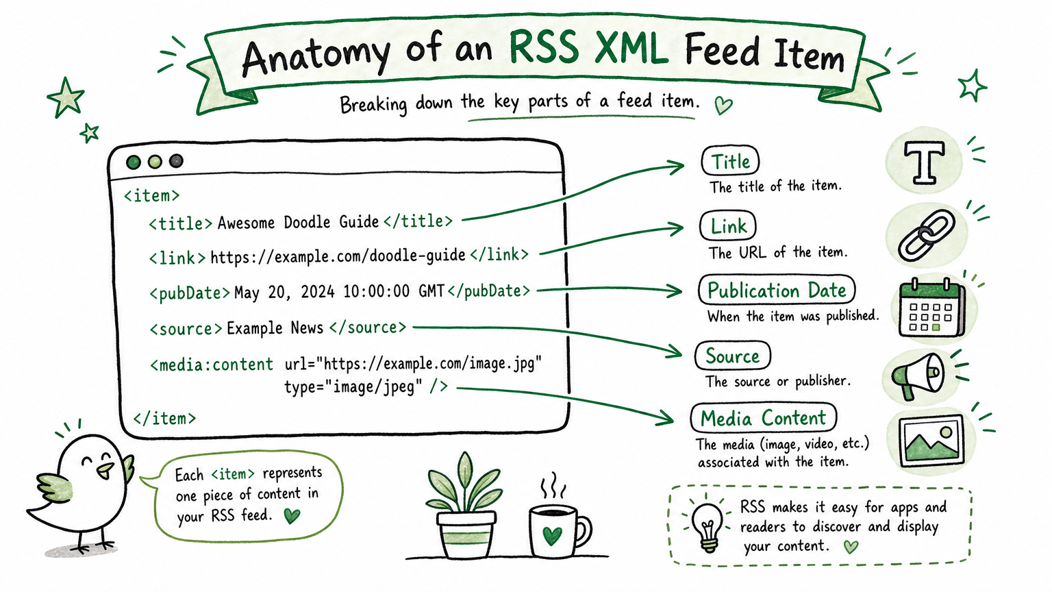 RSS XML item structure with title, link, date, source, and media fields