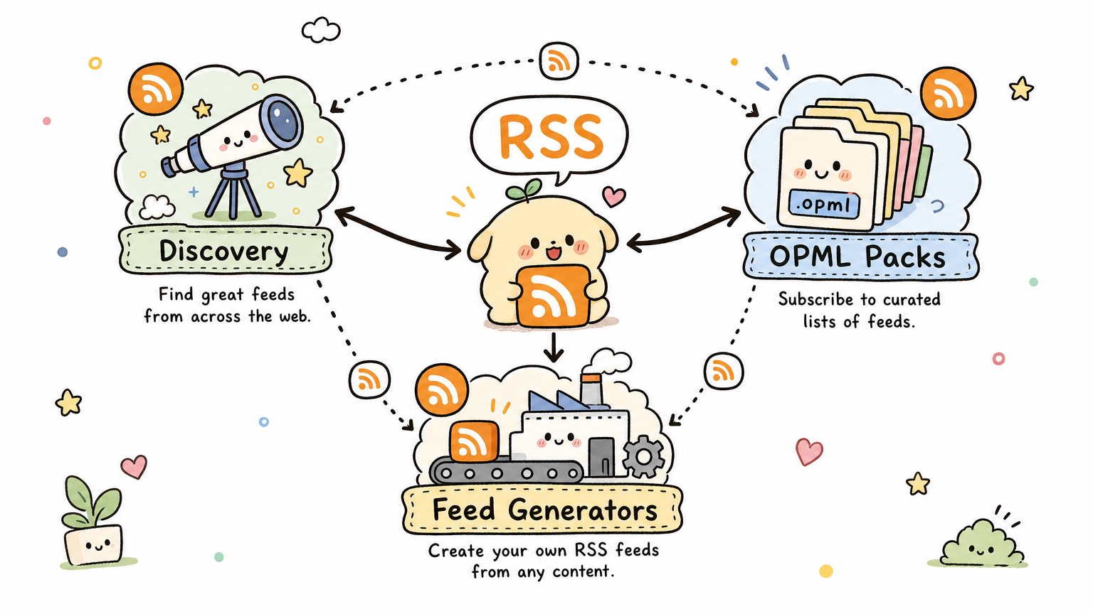 Kawaii RSS guide map connecting feed discovery, OPML packs, and feed generators
