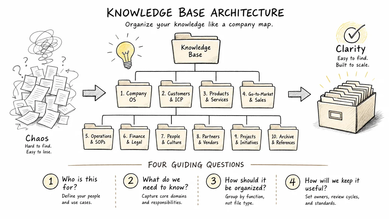 Ten-directory knowledge base map for local AI agents as a company operating system