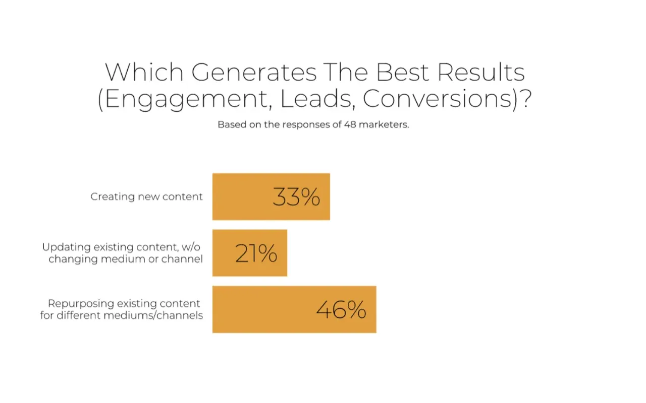 Survey chart comparing new, updated, and repurposed content performance