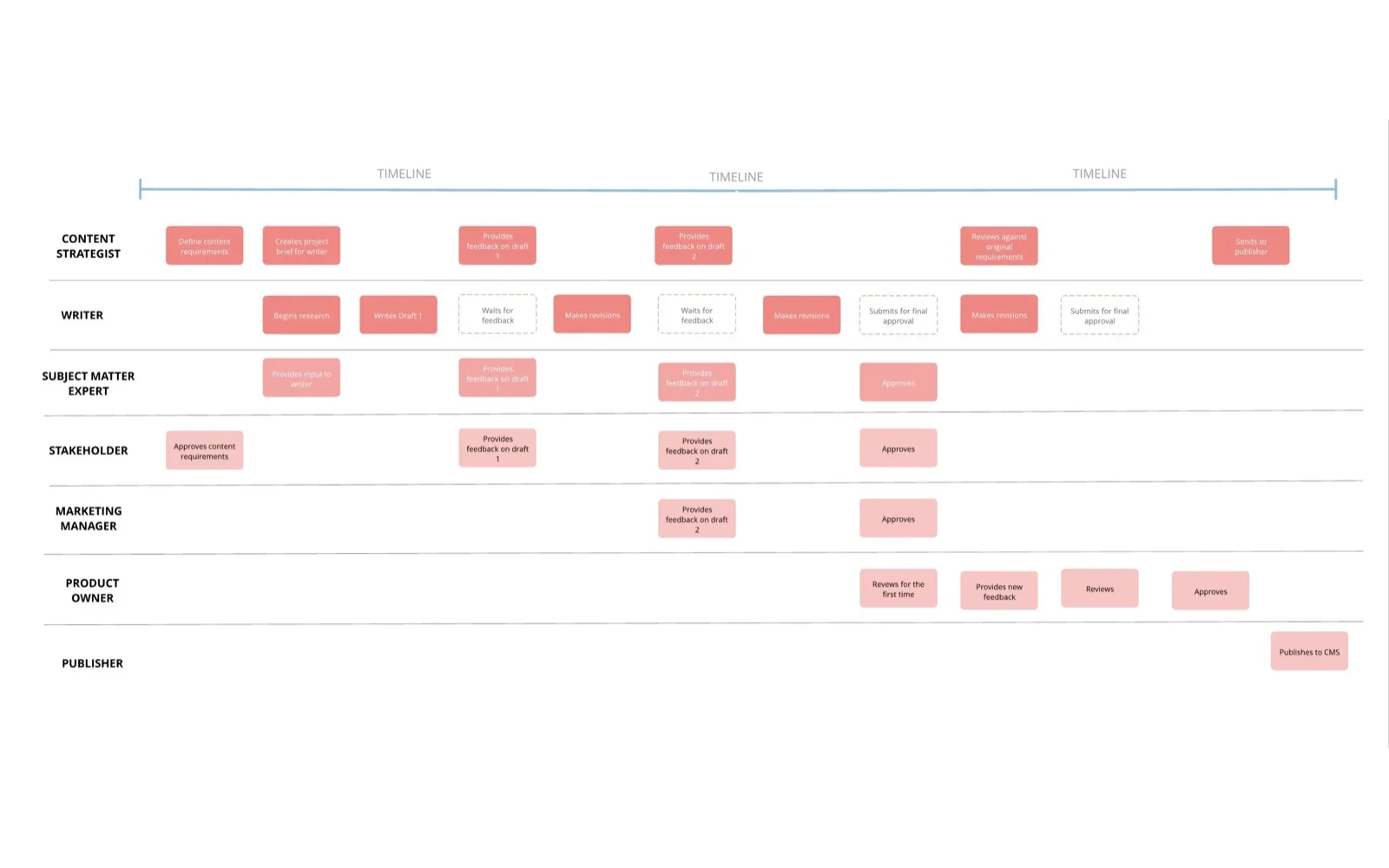 Editorial workflow from content strategy through review and CMS publishing