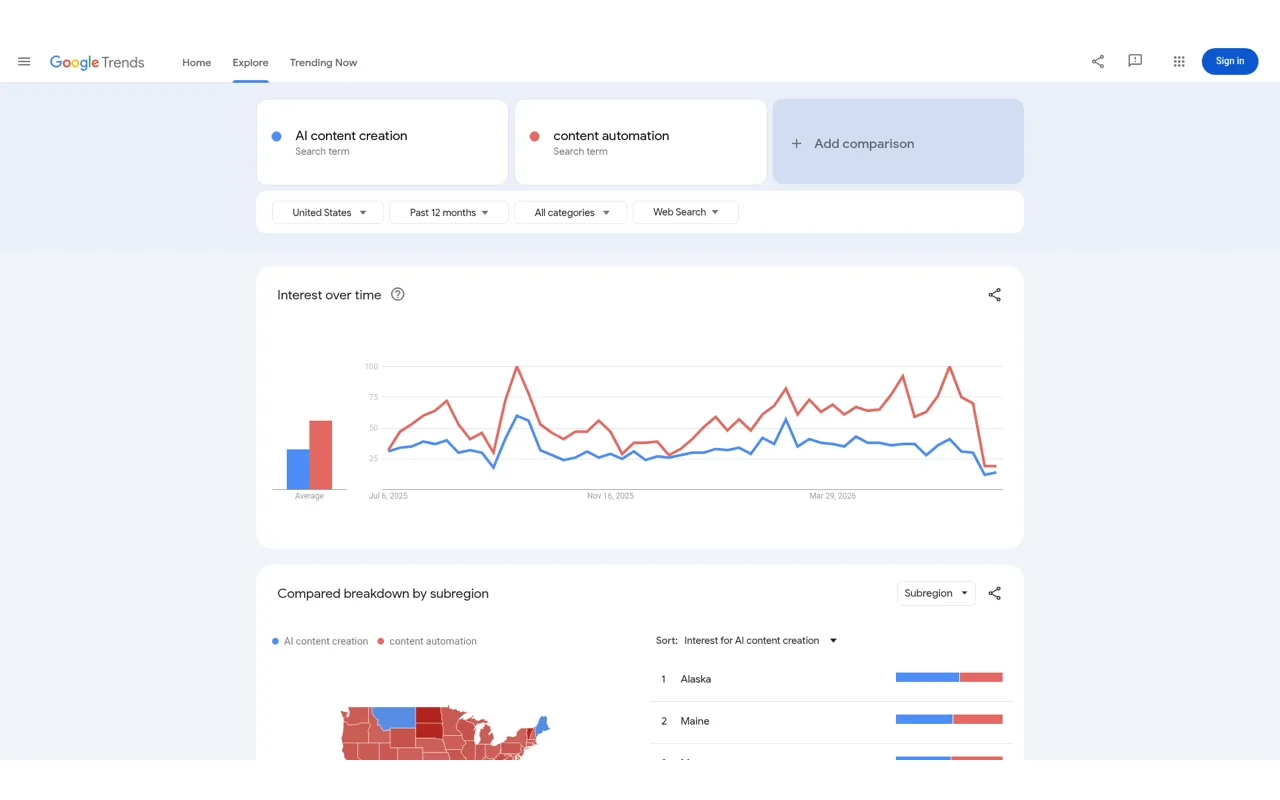 Google Trends comparison for AI content creation and content automation