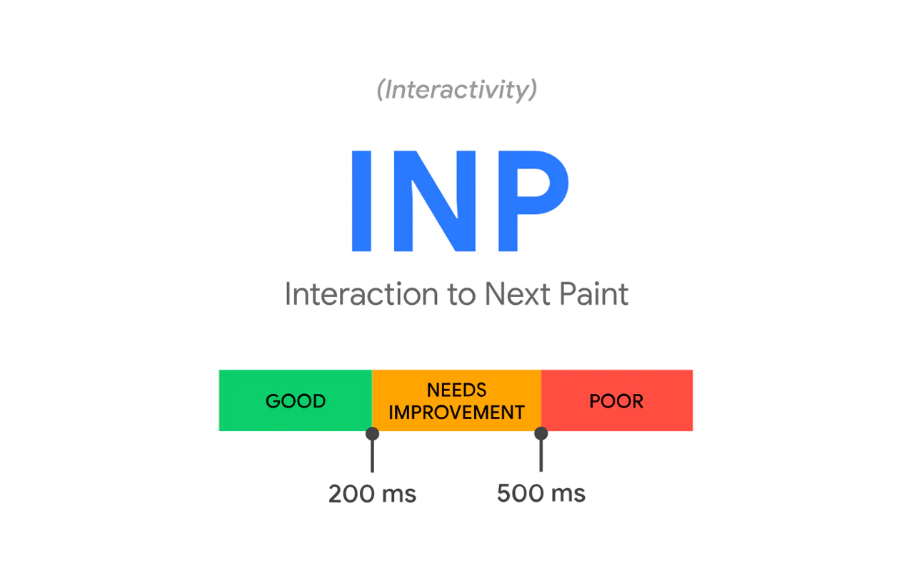 INP performance thresholds for Core Web Vitals responsiveness