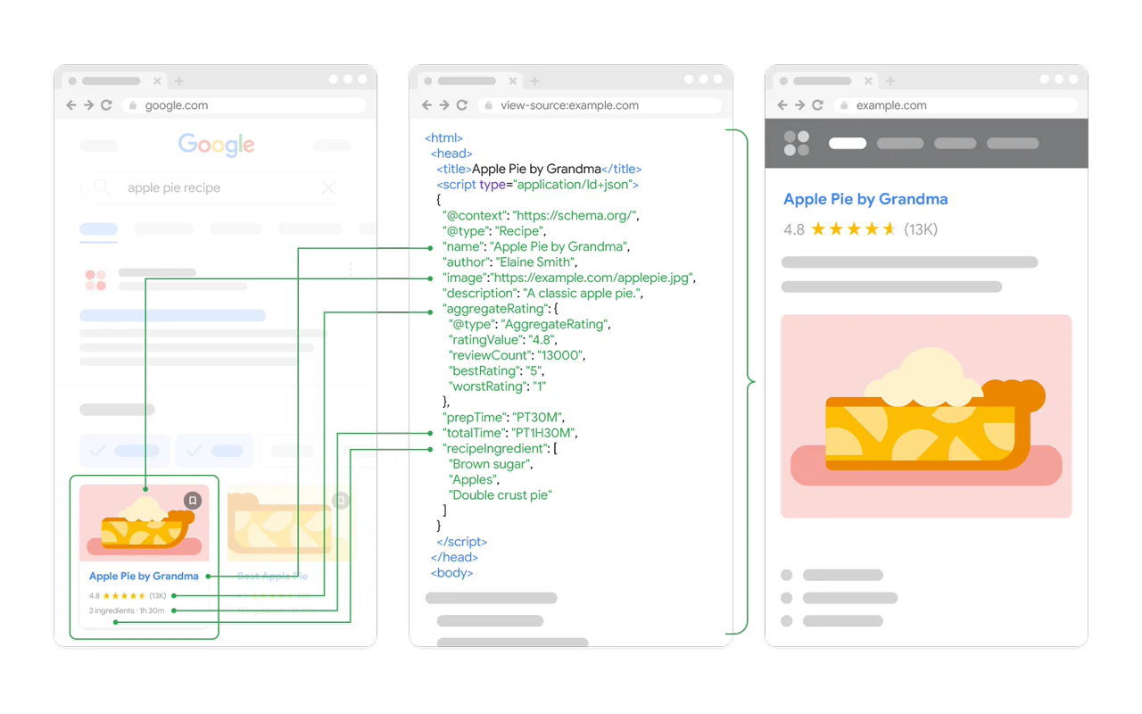Structured data links page markup to Google rich results