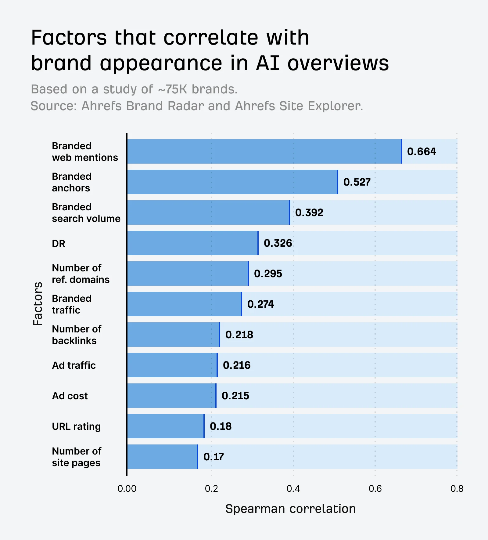 Ahrefs chart of factors correlated with AI Overview brand appearances