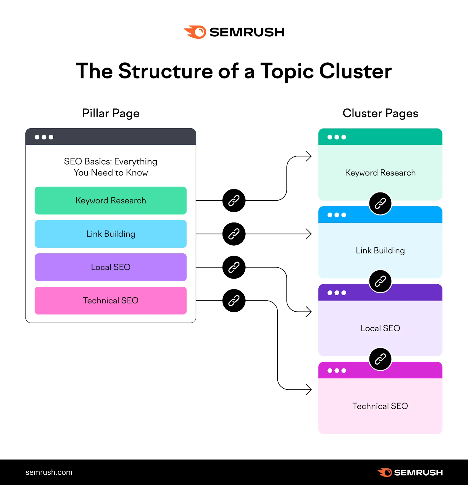 Semrush topic cluster workflow linking pillar and cluster SEO pages