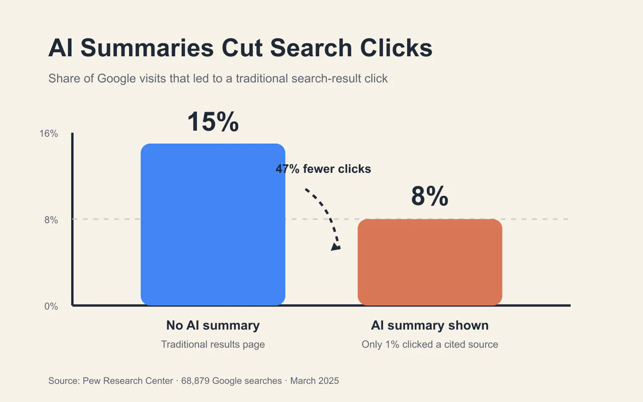 Pew Research chart comparing clicks with and without AI summaries