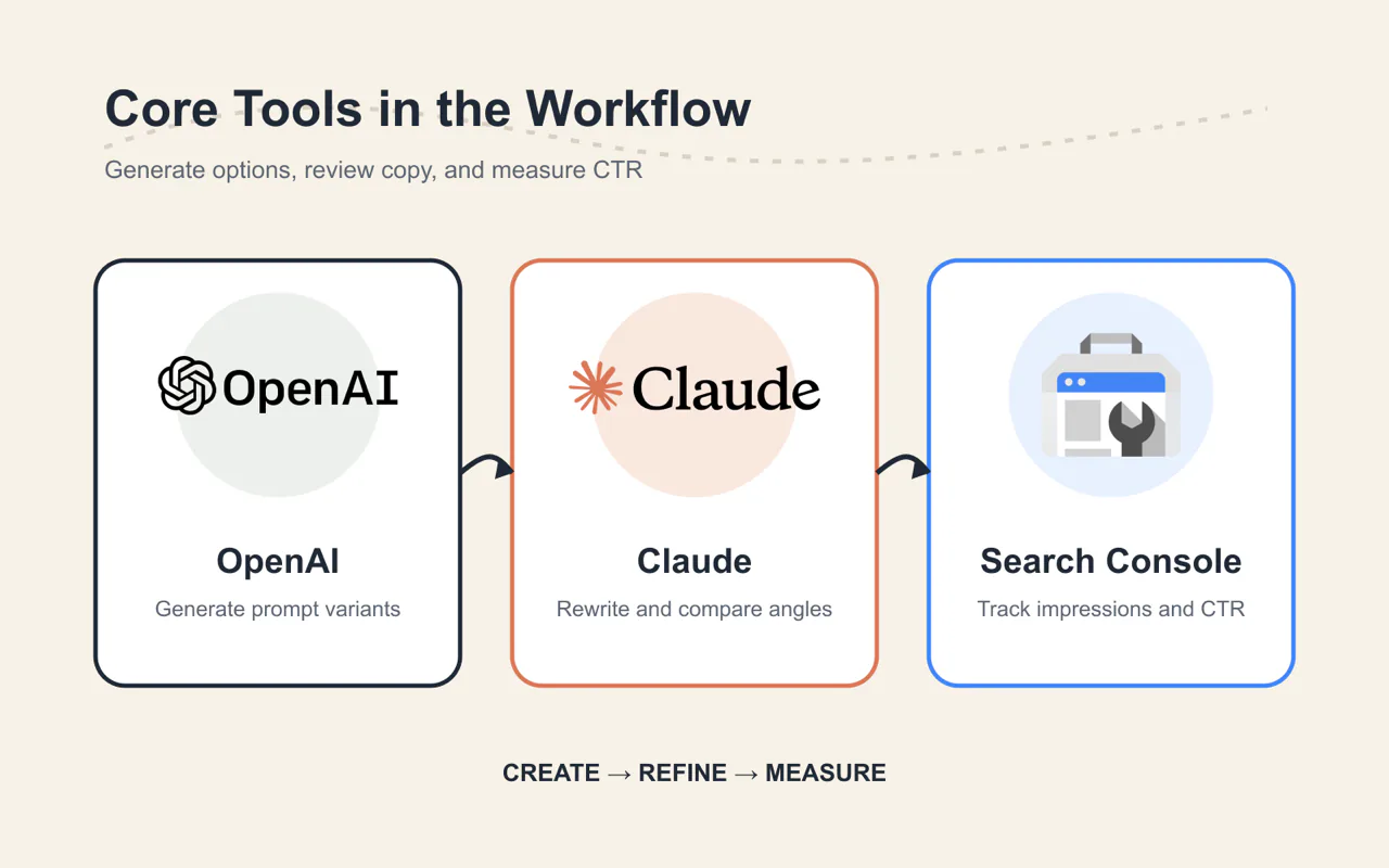 OpenAI, Claude, and Search Console tools in the SEO workflow
