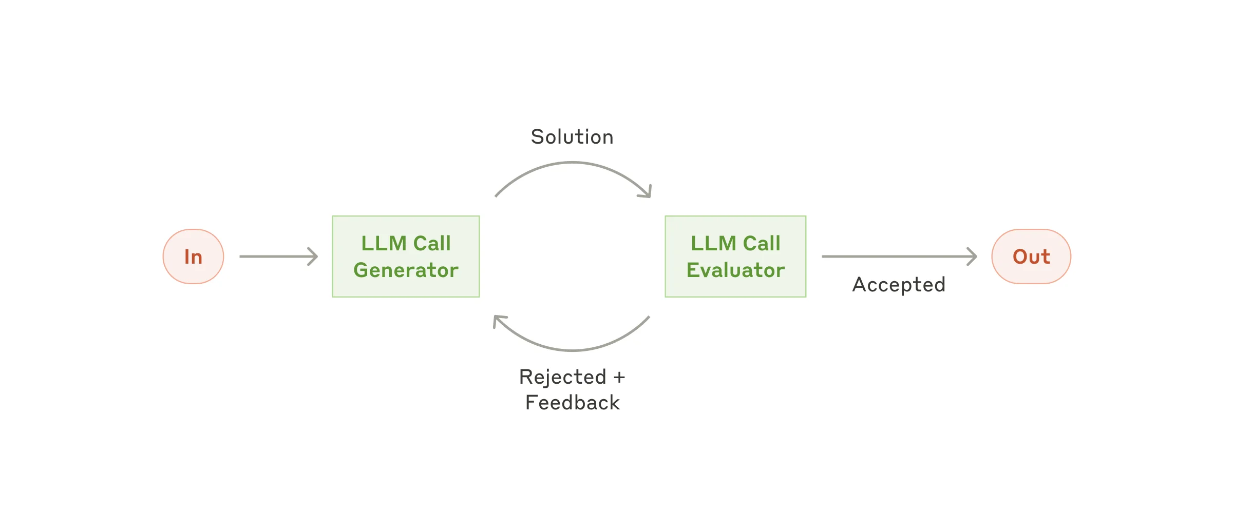 Anthropic evaluator-optimizer loop with feedback before accepted output