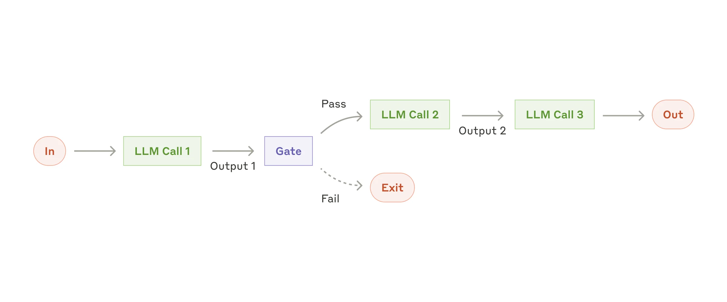 Anthropic prompt chaining workflow with sequential LLM calls and a gate