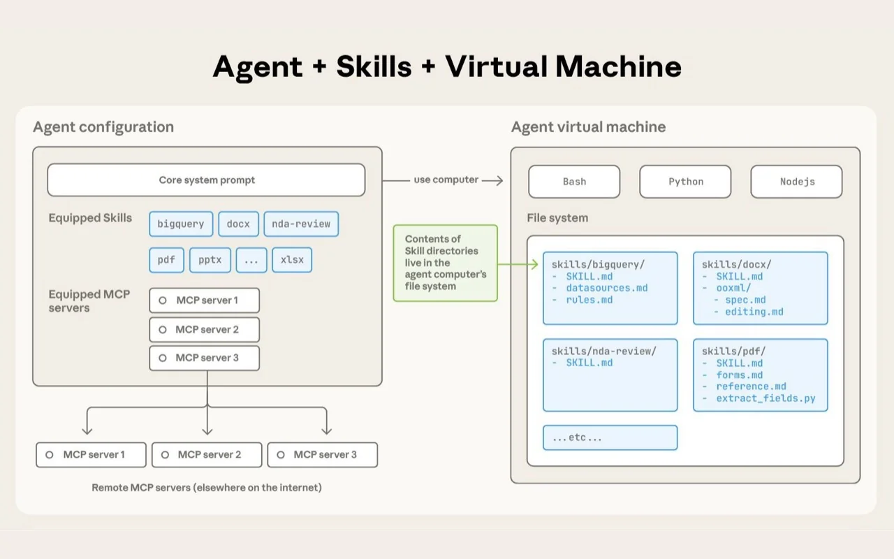 Agent Skills architecture across configuration and a virtual machine