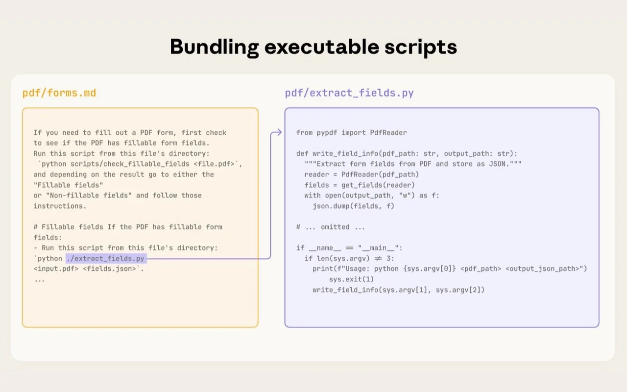 Bundled executable scripts connecting Skill instructions to Python code