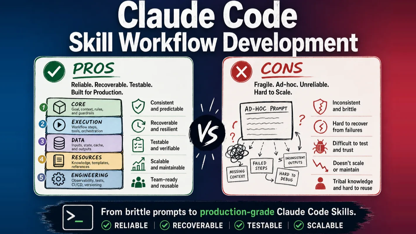 Claude Code Skill workflow development: reliable systems versus ad-hoc prompts