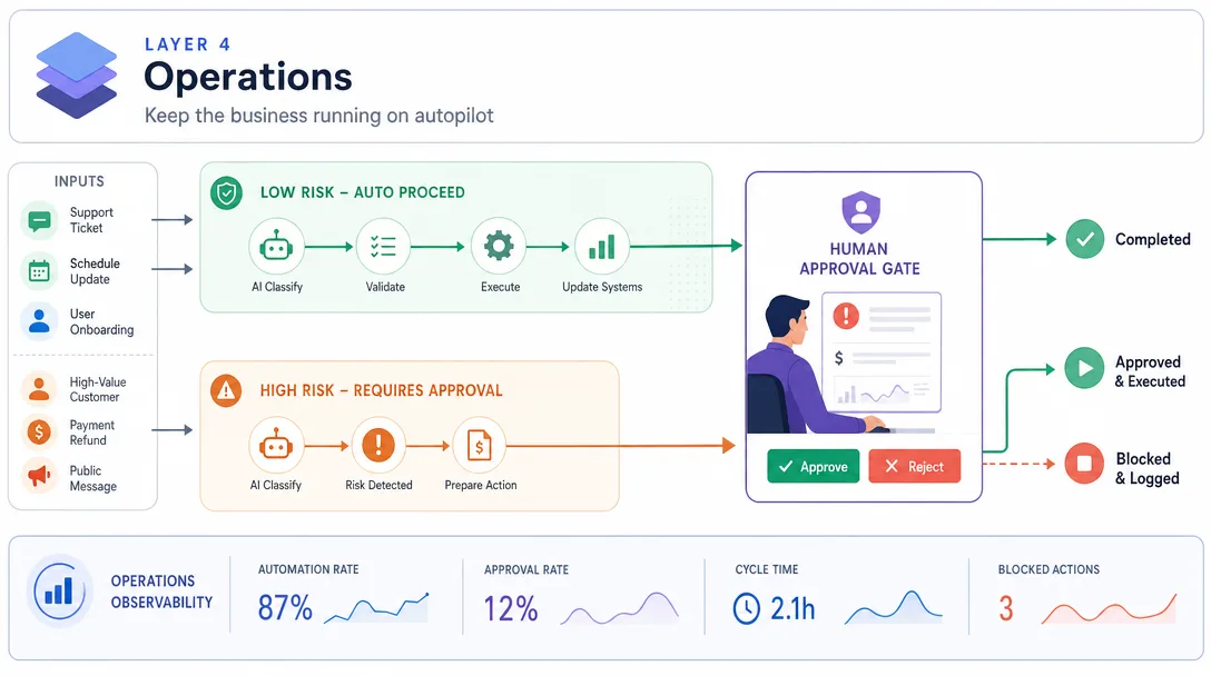 Editorial data visualization of operational automation with human approval for risky actions.