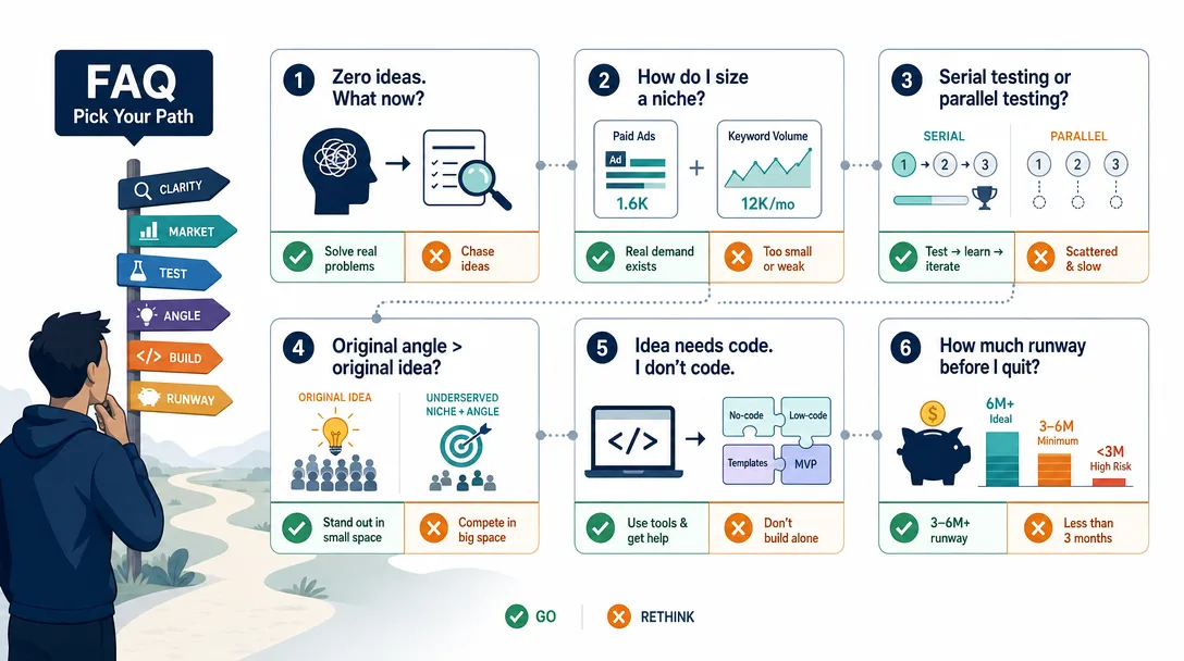 Editorial illustration of a six-question FAQ board for solopreneurs choosing one idea to validate.