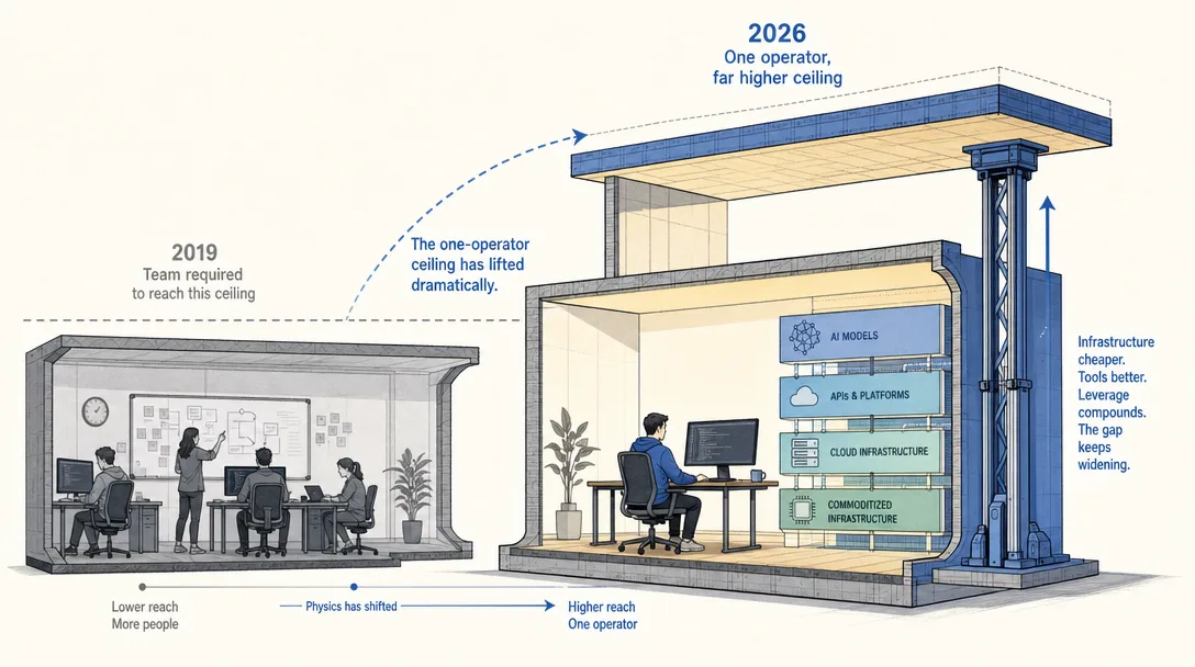 Cutaway illustration showing how the one-person business ceiling lifted between 2019 and 2026
