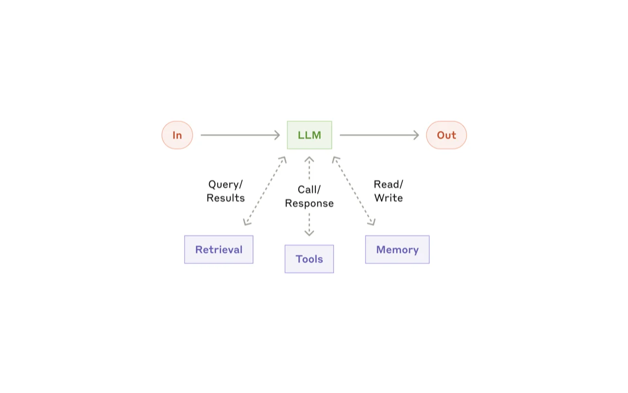Augmented LLM architecture linking retrieval, tools, and memory