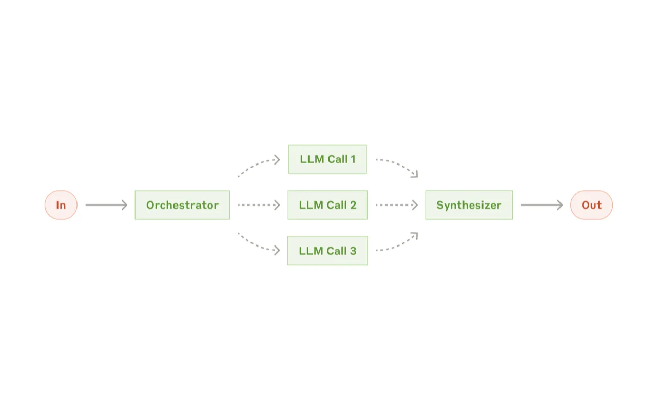 Anthropic orchestrator-workers workflow for parallel sub-agent analysis