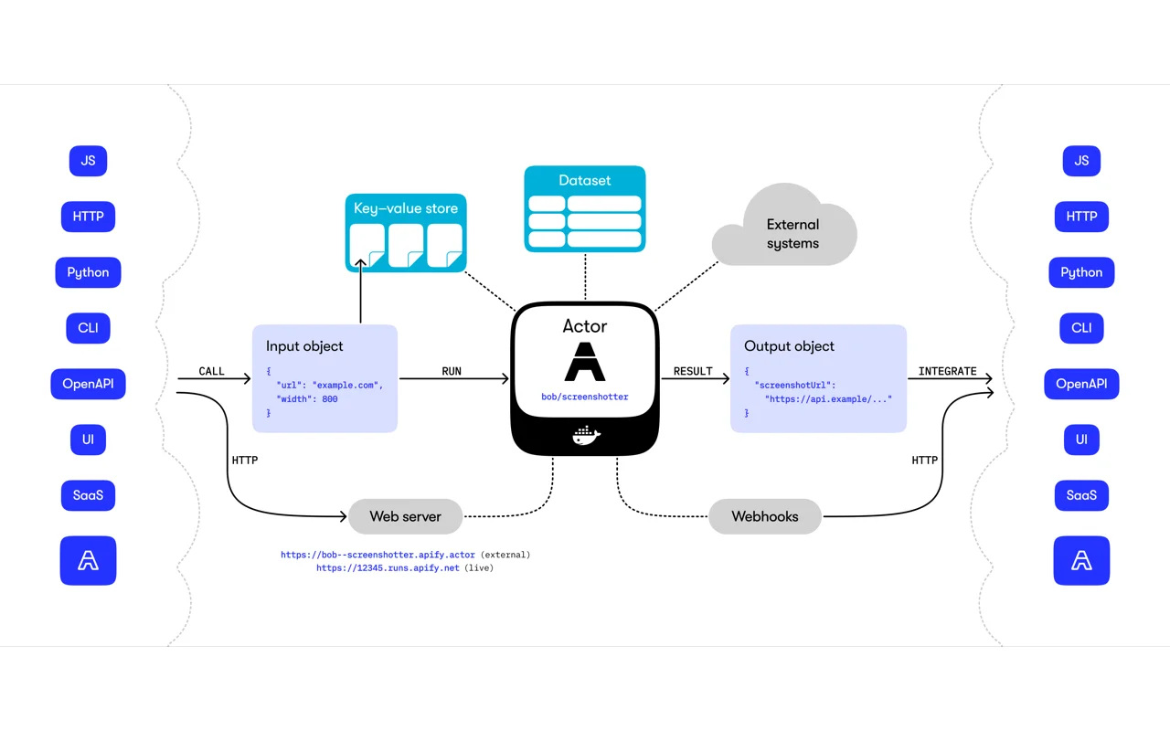 Apify Actor architecture linking input, storage, runs, and results