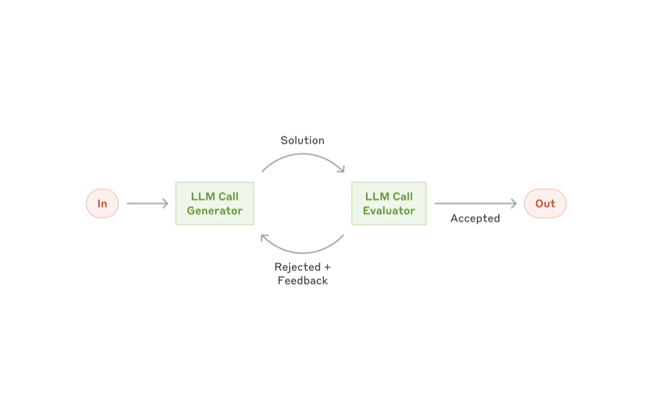 Anthropic evaluator-optimizer loop with generator, feedback, and output