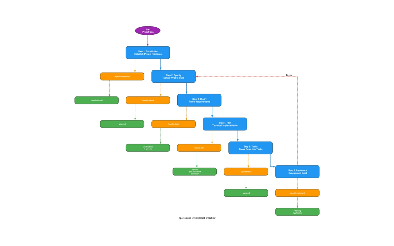 Spec Kit workflow from constitution and specification to implementation
