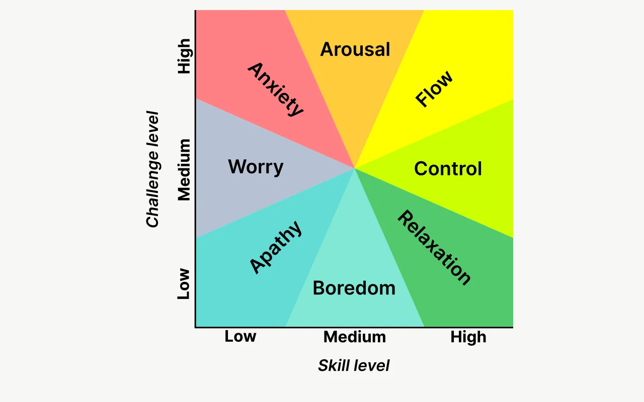 Challenge versus skill chart for choosing a manageable first vibe coding project