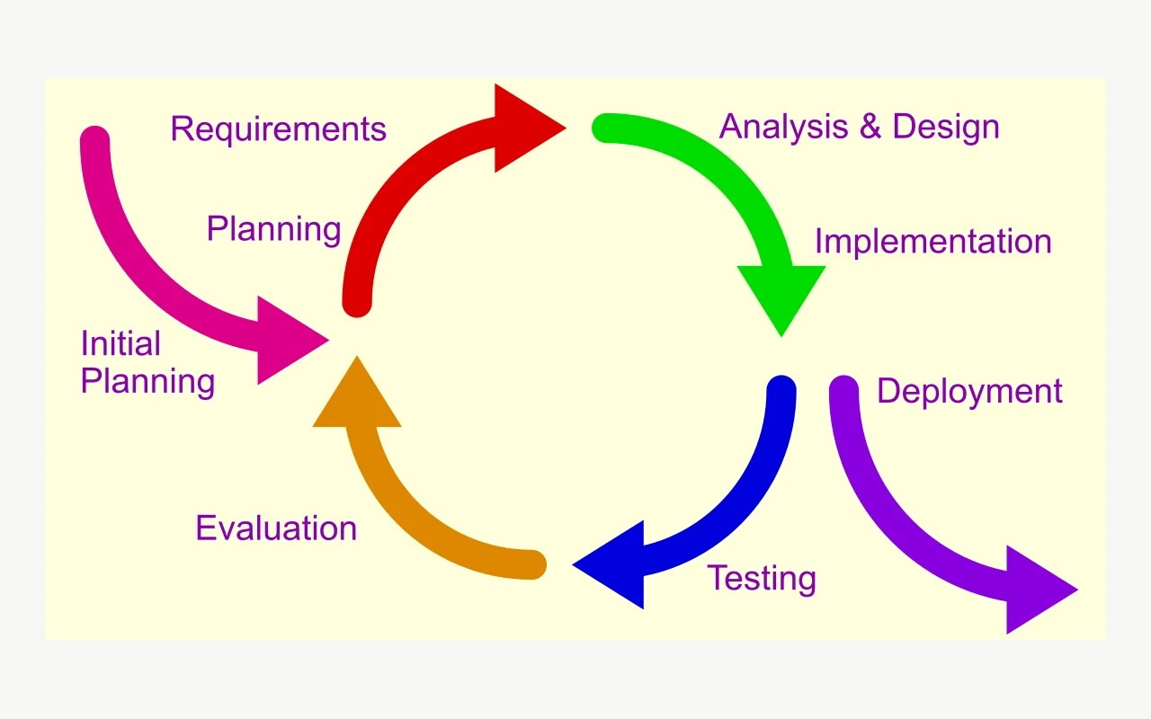 Iterative development workflow from planning through testing and evaluation