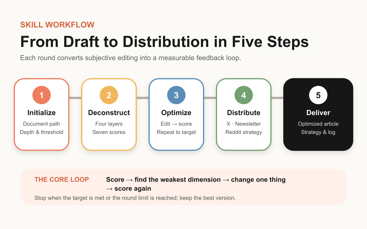 Five-step content optimization Skill workflow from setup to delivery