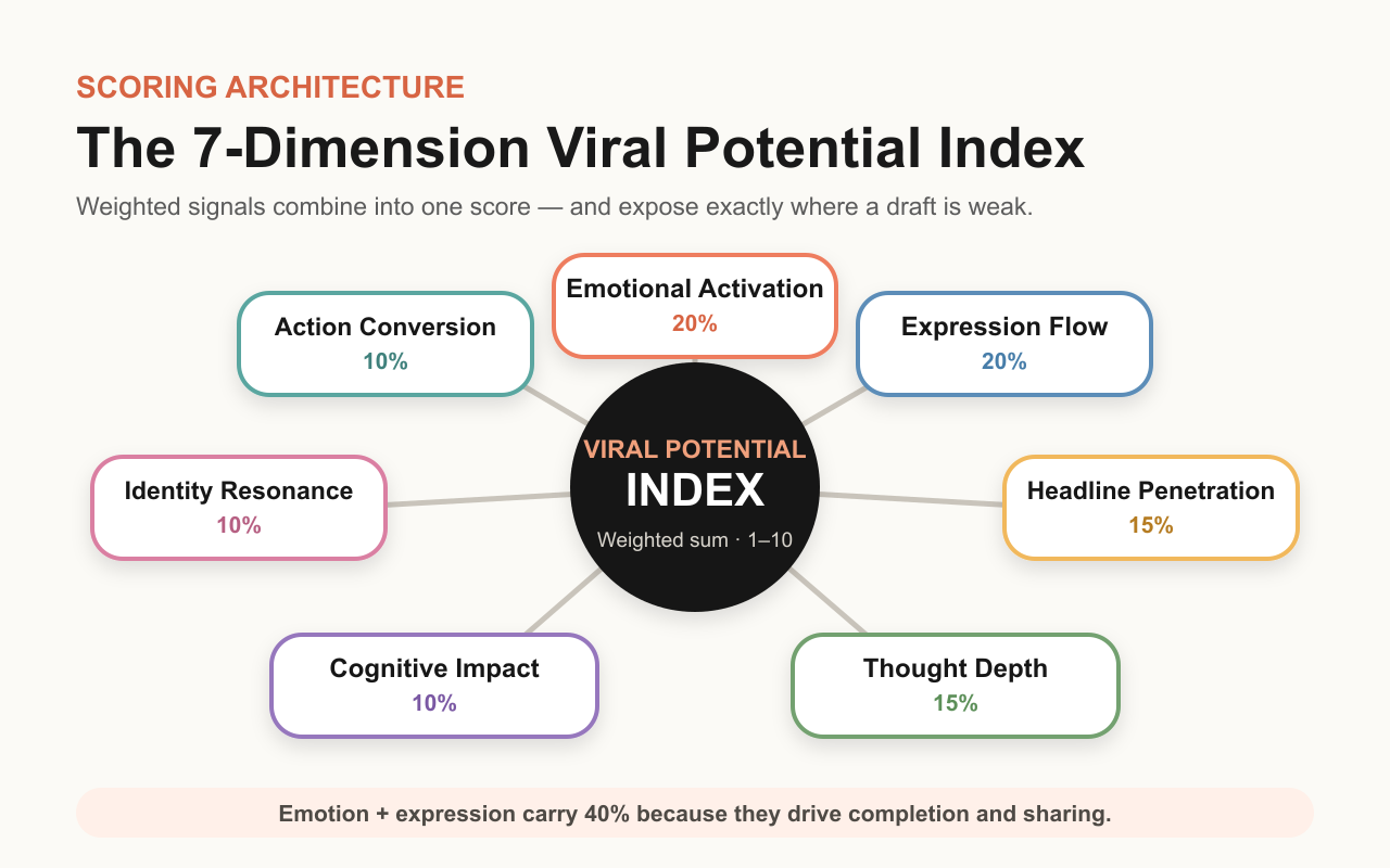 Seven weighted dimensions feeding the Viral Potential Index