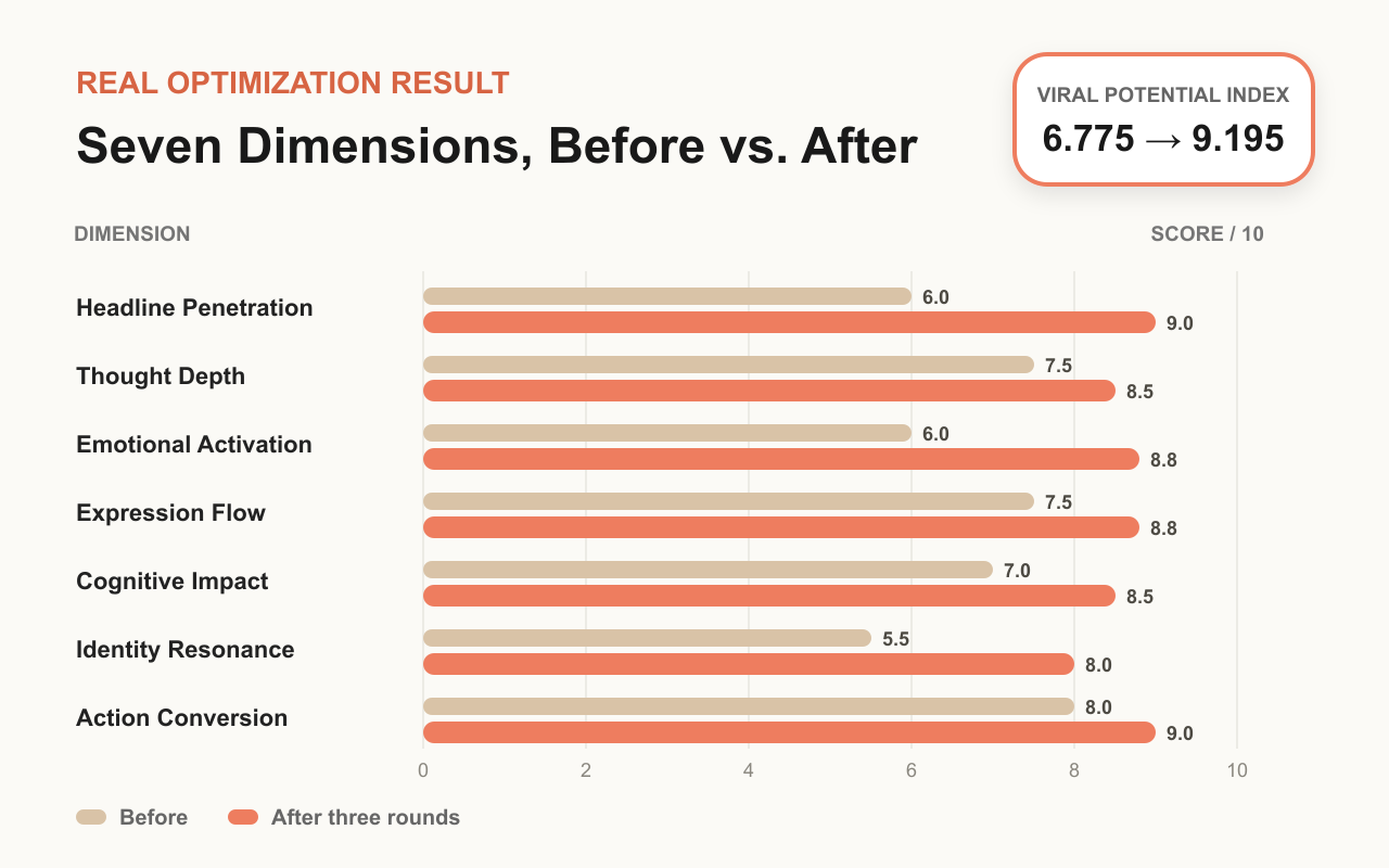 Viral Potential Index scores before and after three optimization rounds