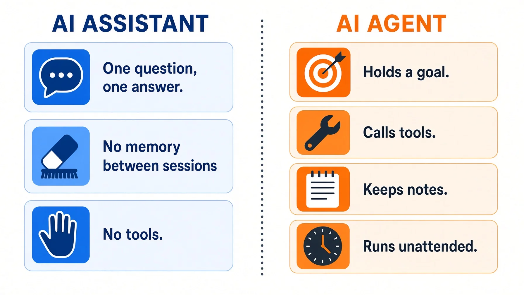 AI Assistant vs AI Agent comparison — assistant answers one question at a time with no memory and no tools while an agent holds goals calls tools keeps notes and runs unattended